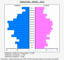 Antas - Pirámide de población grupos quinquenales - Censo 2022