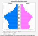El Ejido - Pirámide de población grupos quinquenales - Censo 2022