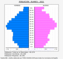 Blanes - Pirámide de población grupos quinquenales - Censo 2022