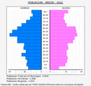 Breda - Pirámide de población grupos quinquenales - Censo 2022