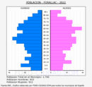 Forallac - Pirámide de población grupos quinquenales - Censo 2022