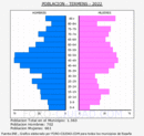 Térmens - Pirámide de población grupos quinquenales - Censo 2022