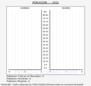 Mollerussa - Pirámide de población grupos quinquenales - Censo 2022