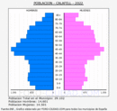 Calafell - Pirámide de población grupos quinquenales - Censo 2022
