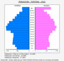 Tortosa - Pirámide de población grupos quinquenales - Censo 2022