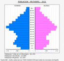 Mutxamel - Pirámide de población grupos quinquenales - Censo 2022