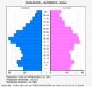 Almoradí - Pirámide de población grupos quinquenales - Censo 2022