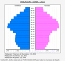 Dénia - Pirámide de población grupos quinquenales - Censo 2022