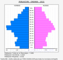 Ondara - Pirámide de población grupos quinquenales - Censo 2022