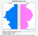Onil - Pirámide de población grupos quinquenales - Censo 2022