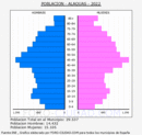 Alaquàs - Pirámide de población grupos quinquenales - Censo 2022