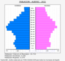 Alberic - Pirámide de población grupos quinquenales - Censo 2022