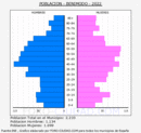 Benimodo - Pirámide de población grupos quinquenales - Censo 2022