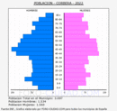 Corbera - Pirámide de población grupos quinquenales - Censo 2022