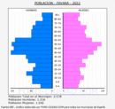 Favara - Pirámide de población grupos quinquenales - Censo 2022