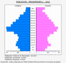 Massamagrell - Pirámide de población grupos quinquenales - Censo 2022