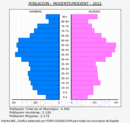 Mogente/Moixent - Pirámide de población grupos quinquenales - Censo 2022