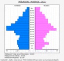 Museros - Pirámide de población grupos quinquenales - Censo 2022
