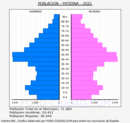 Paterna - Pirámide de población grupos quinquenales - Censo 2022