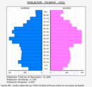 Picanya - Pirámide de población grupos quinquenales - Censo 2022