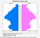 Puçol - Pirámide de población grupos quinquenales - Censo 2022