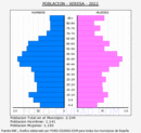 Xeresa - Pirámide de población grupos quinquenales - Censo 2022