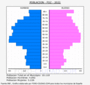 Foz - Pirámide de población grupos quinquenales - Censo 2022
