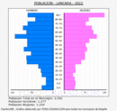 Láncara - Pirámide de población grupos quinquenales - Censo 2022