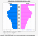 Monforte de Lemos - Pirámide de población grupos quinquenales - Censo 2022
