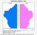 Barbate - Pirámide de población grupos quinquenales - Censo 2022