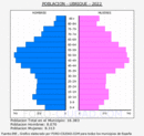 Ubrique - Pirámide de población grupos quinquenales - Censo 2022