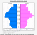Cambados - Pirámide de población grupos quinquenales - Censo 2022