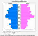Meaño - Pirámide de población grupos quinquenales - Censo 2022