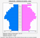 Aranda de Duero - Pirámide de población grupos quinquenales - Censo 2022