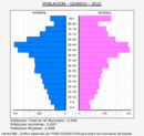 Guardo - Pirámide de población grupos quinquenales - Censo 2022