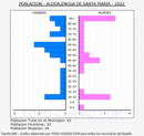 Aldealengua de Santa Mara - Pirmide de poblacin grupos quinquenales - Censo 2022