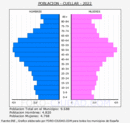 Cuéllar - Pirámide de población grupos quinquenales - Censo 2022