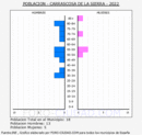 Carrascosa de la Sierra - Pirmide de poblacin grupos quinquenales - Censo 2022