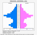 Cistérniga - Pirámide de población grupos quinquenales - Censo 2022