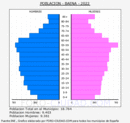 Baena - Pirámide de población grupos quinquenales - Censo 2022