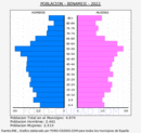 Benamejí - Pirámide de población grupos quinquenales - Censo 2022
