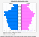 Bujalance - Pirámide de población grupos quinquenales - Censo 2022