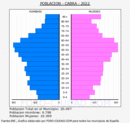 Cabra - Pirámide de población grupos quinquenales - Censo 2022