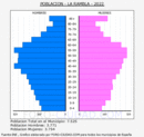 La Rambla - Pirámide de población grupos quinquenales - Censo 2022