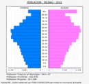 Bilbao - Pirámide de población grupos quinquenales - Censo 2022