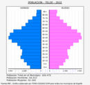 Telde - Pirámide de población grupos quinquenales - Censo 2022