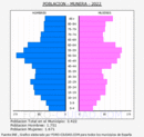 Munera - Pirámide de población grupos quinquenales - Censo 2022