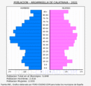 Argamasilla de Calatrava - Pirámide de población grupos quinquenales - Censo 2022