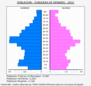 Yunquera de Henares - Pirámide de población grupos quinquenales - Censo 2022