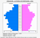 La Puebla de Montalbn - Pirmide de poblacin grupos quinquenales - Censo 2022